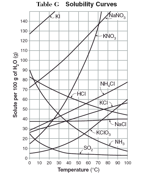 Sucrose Solubility Curve