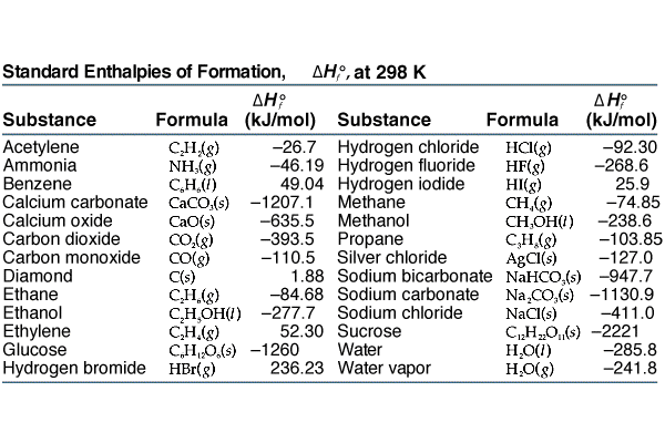 heat of combustion table