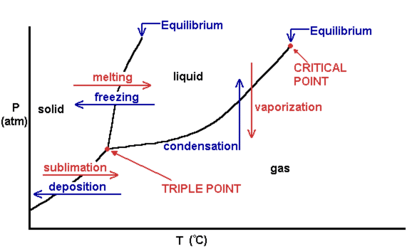 phases of matter diagram