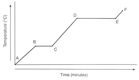 a heating curve illustrates