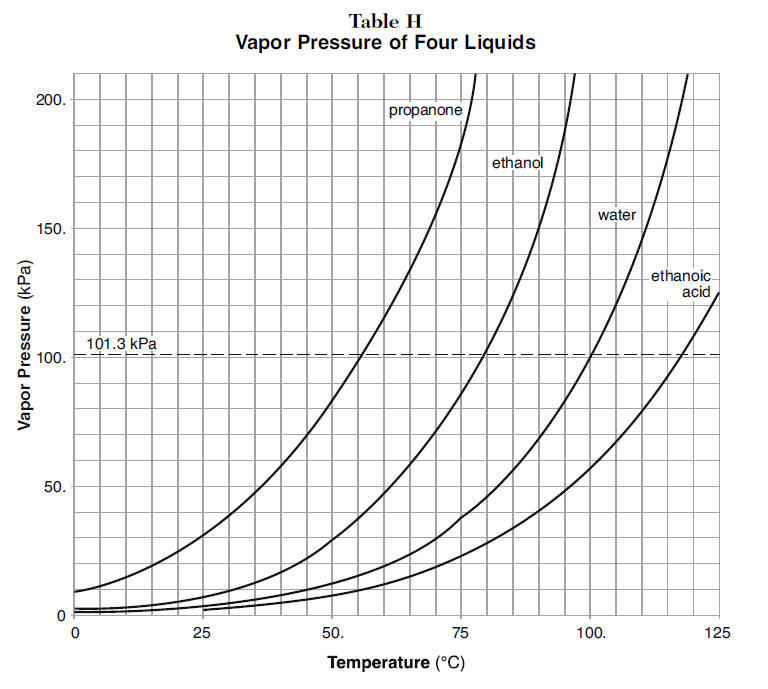 Boiling Point Vs Pressure Chart