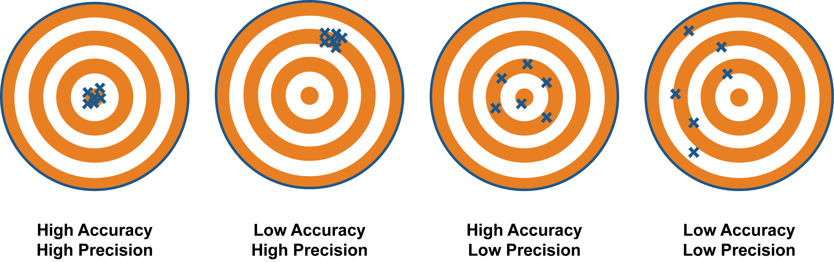 Accurate Vs Precise