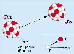 beta particles