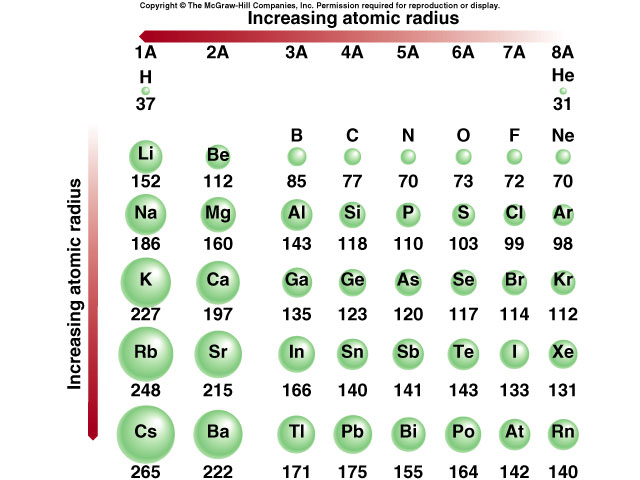 atomic size chart