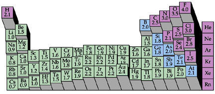 electronegativity trend